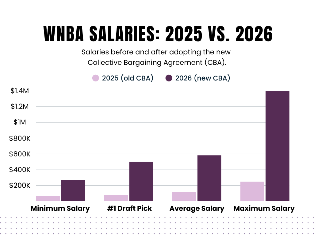 Bar chart comparing WNBA salaries before and after the 2026 collective bargaining agreement. Minimum salary increased from $66,079 to $270,000, the number one draft pick salary from $78,831 to $500,000, average salary from $120,000 to $583,000, and maximum salary from $249,244 to $1,400,000. Source: Joint statement from WNBPA and WNBA.
